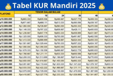KUR Bank Mandiri: Solusi Modal Usaha dengan Bunga Rendah dan Tenor Fleksibel