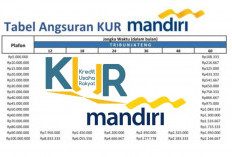 Inilah Tabel Angsuran KUR Mandiri 2025 untuk Pinjaman Rp35 Juta, Cicilan Lengkap dengan Syarat Mengajukan