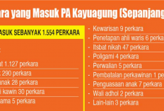 Pengadilan Agama Kayuagung Putuskan 1.554 Perkara, Cerai Gugat Mendominasi